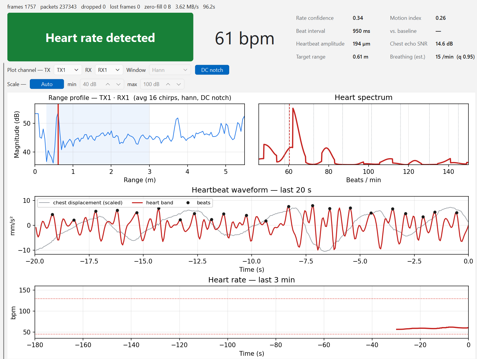 Screenshot of radar vital-sign software showing heart rate detected at 61 bpm, the range profile with the target at 0.61 m, the heart spectrum, the heartbeat waveform over the last 20 seconds and the heart-rate trend